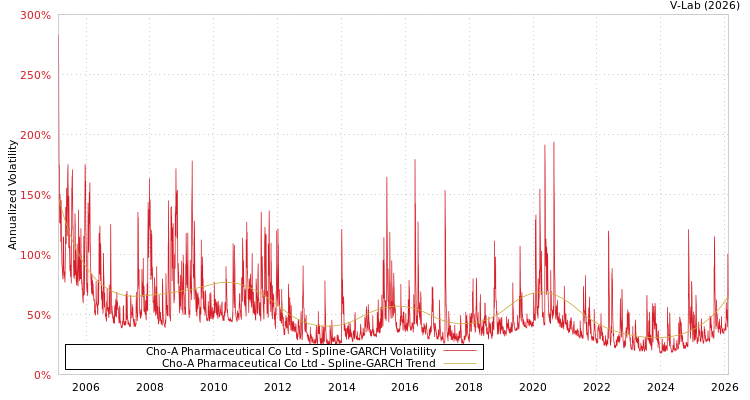 graph of Cho-A Pharmaceutical Co Ltd SGARCH
