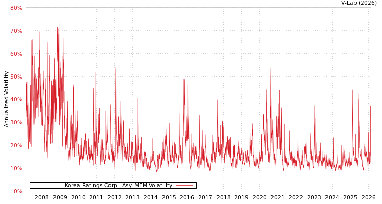graph of Korea Ratings Corp AMEM