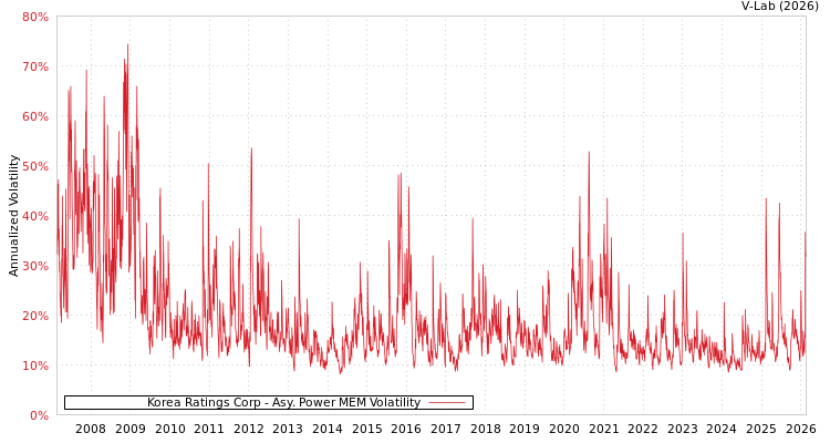 graph of Korea Ratings Corp APMEM