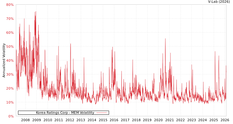 graph of Korea Ratings Corp MEM