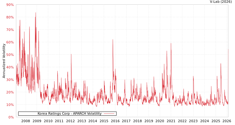 graph of Korea Ratings Corp APARCH