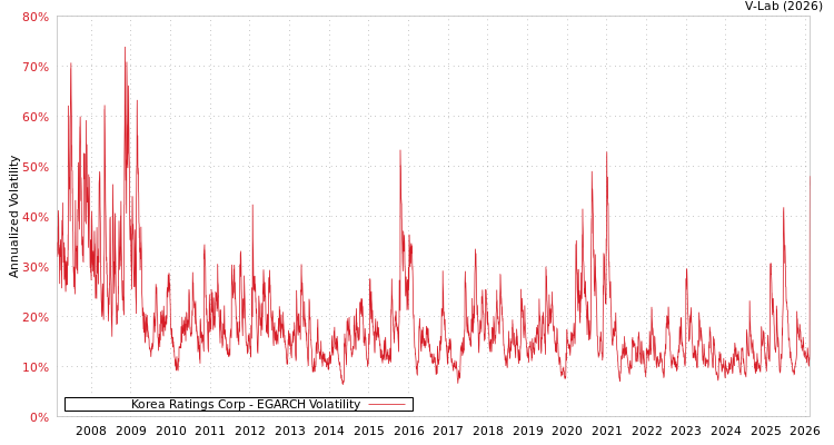 graph of Korea Ratings Corp EGARCH