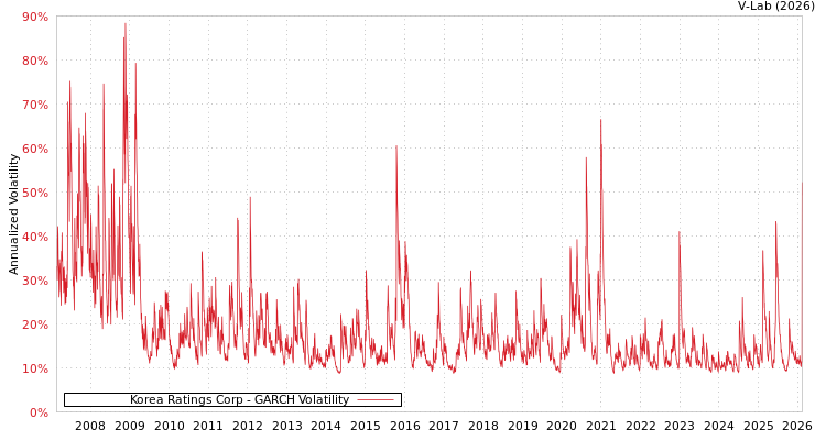 graph of Korea Ratings Corp GARCH