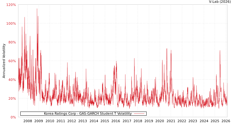 graph of Korea Ratings Corp GAS-GARCH-T