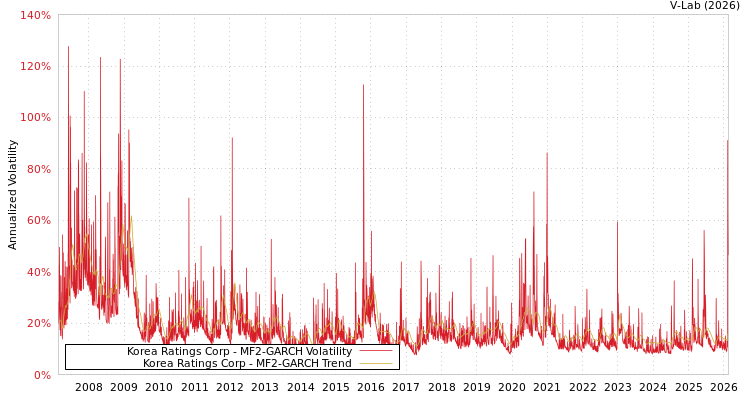 graph of Korea Ratings Corp MF2-GARCH