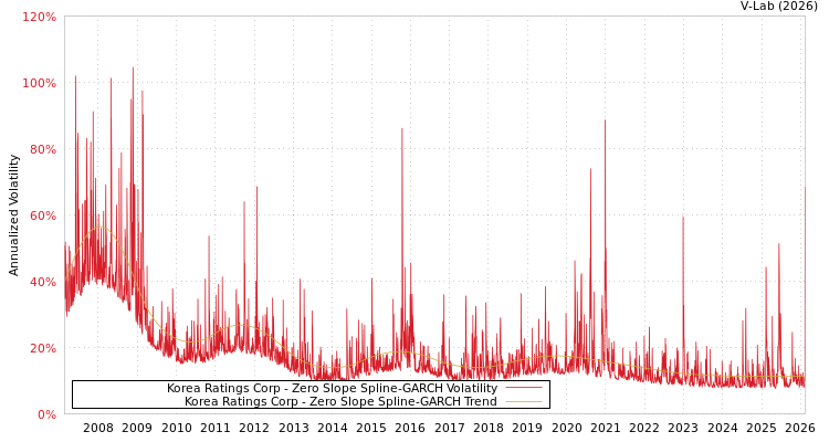 graph of Korea Ratings Corp S0GARCH
