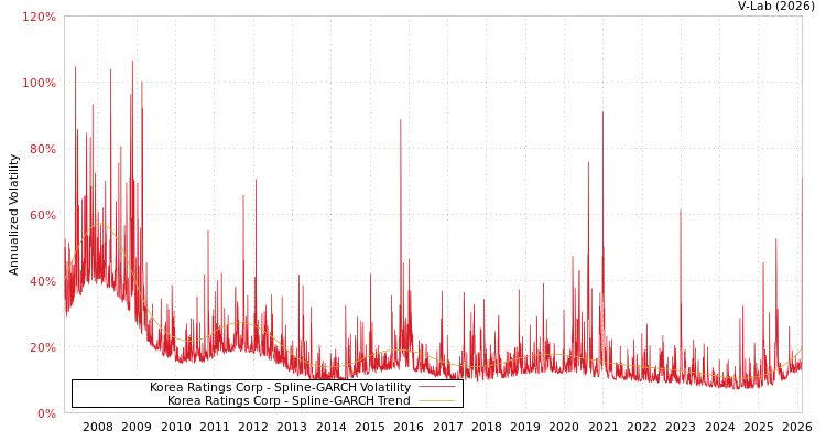 graph of Korea Ratings Corp SGARCH
