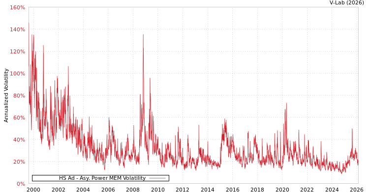 graph of HS Ad APMEM