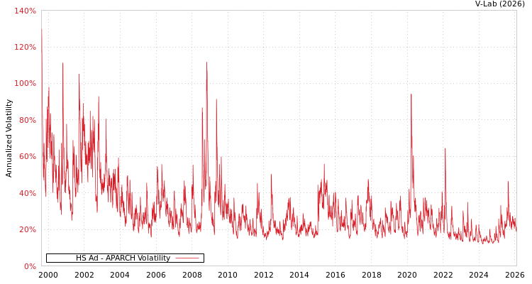 graph of HS Ad APARCH