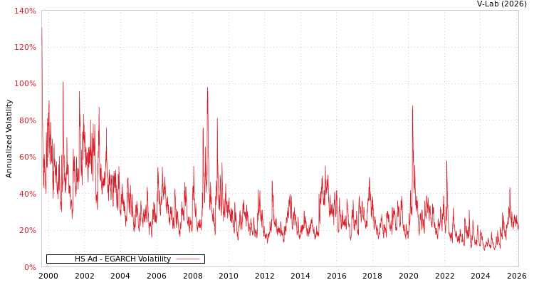 graph of HS Ad EGARCH