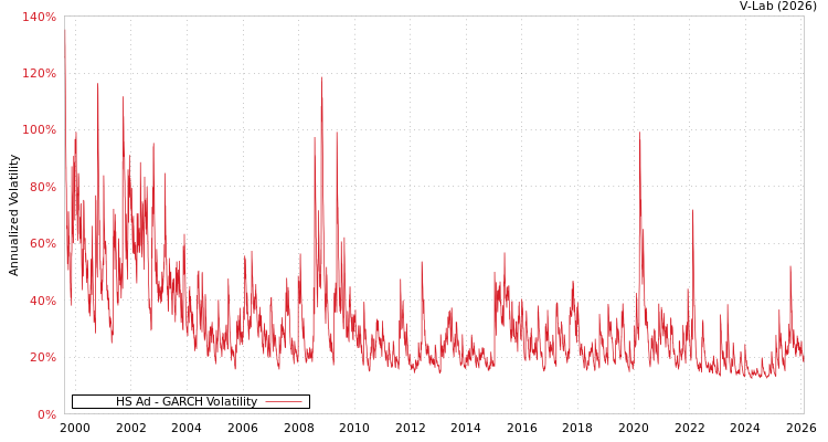 graph of HS Ad GARCH