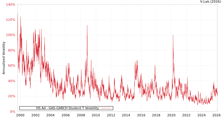 graph of HS Ad GAS-GARCH-T