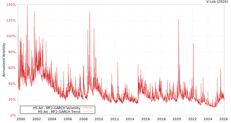 graph of HS Ad MF2-GARCH