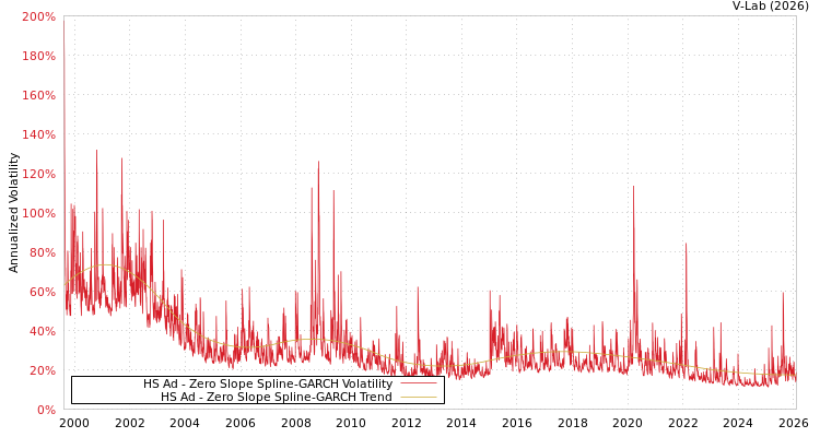 graph of HS Ad S0GARCH