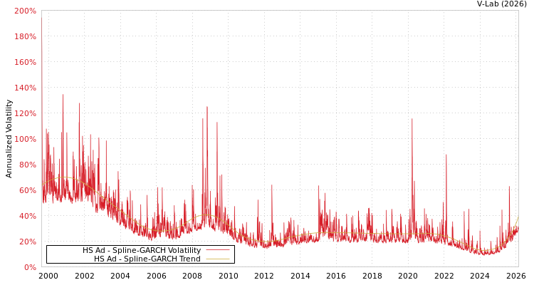 graph of HS Ad SGARCH