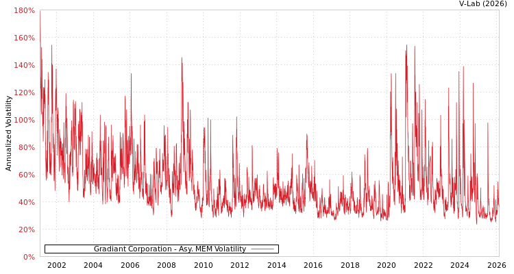 graph of Gradiant Corporation AMEM