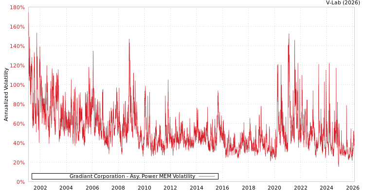graph of Gradiant Corporation APMEM