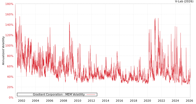 graph of Gradiant Corporation MEM