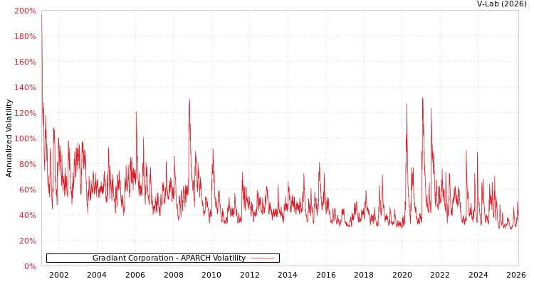 graph of Gradiant Corporation APARCH