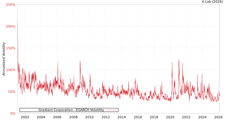 graph of Gradiant Corporation EGARCH