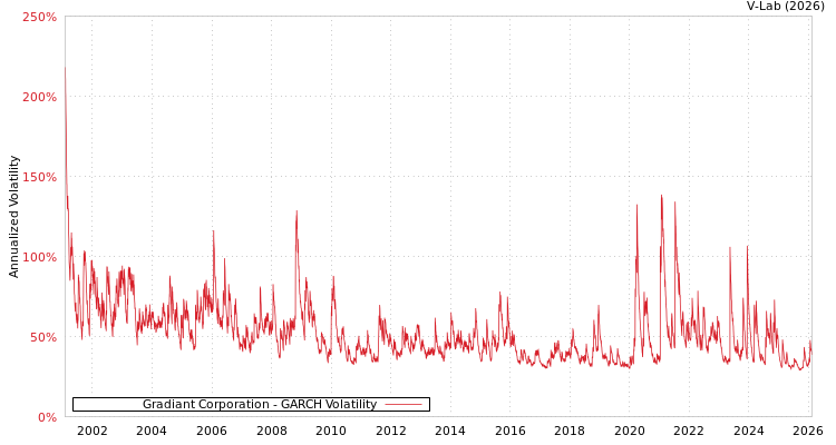 graph of Gradiant Corporation GARCH