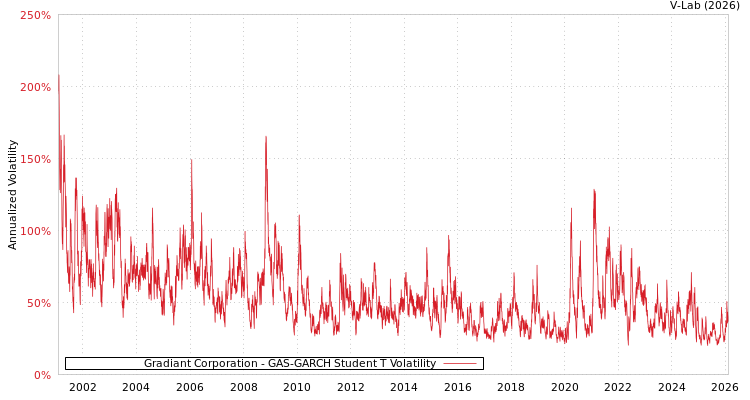 graph of Gradiant Corporation GAS-GARCH-T