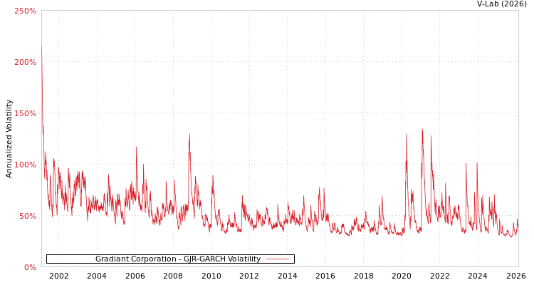 graph of Gradiant Corporation GJR-GARCH