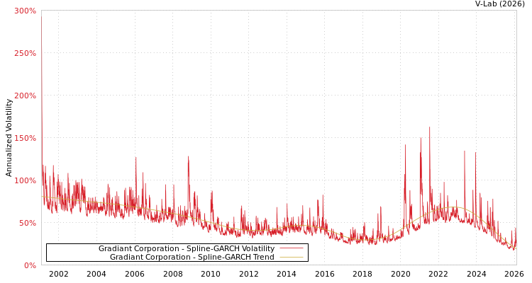 graph of Gradiant Corporation SGARCH