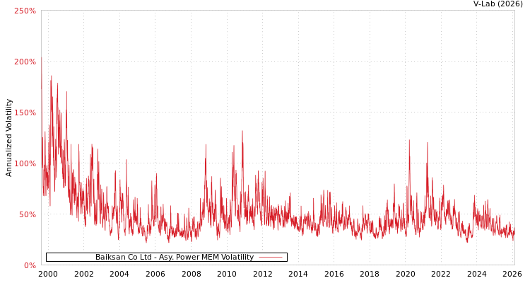 graph of Baiksan Co Ltd APMEM
