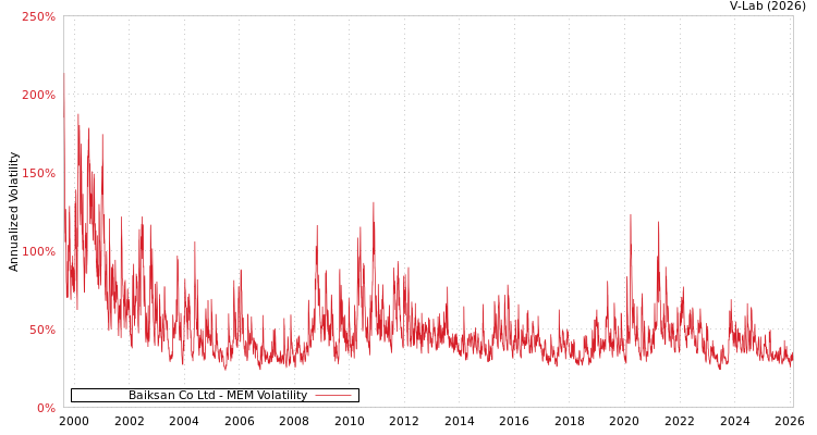 graph of Baiksan Co Ltd MEM
