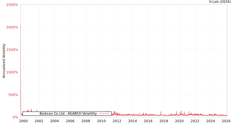 graph of Baiksan Co Ltd AGARCH