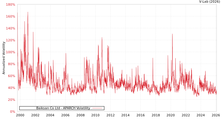 graph of Baiksan Co Ltd APARCH