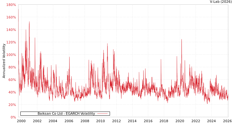 graph of Baiksan Co Ltd EGARCH