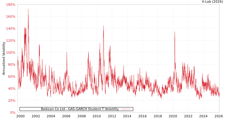 graph of Baiksan Co Ltd GAS-GARCH-T