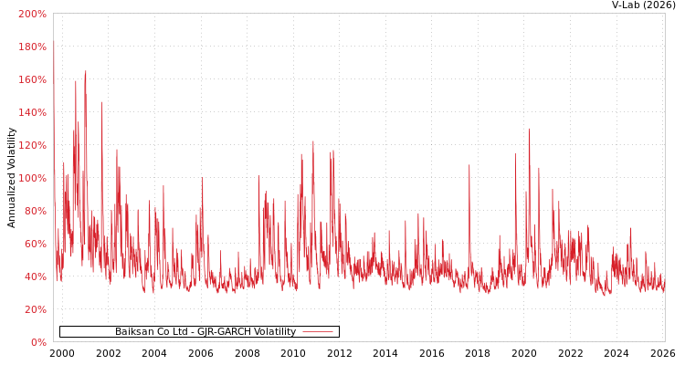 graph of Baiksan Co Ltd GJR-GARCH