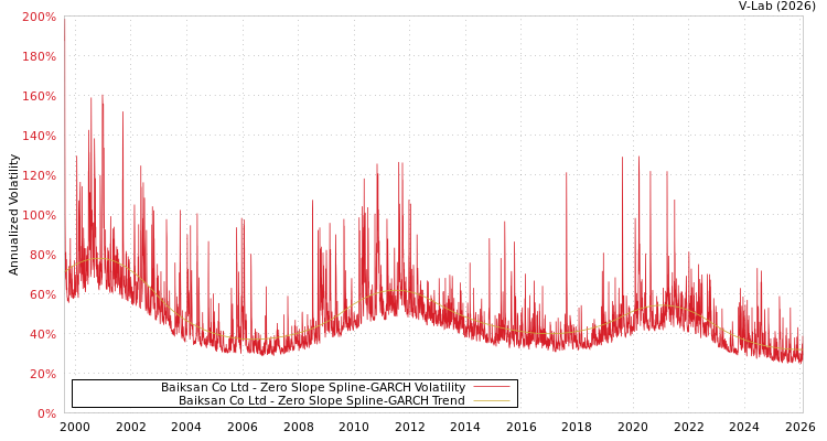 graph of Baiksan Co Ltd S0GARCH