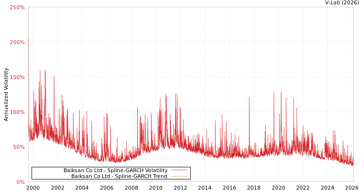 graph of Baiksan Co Ltd SGARCH