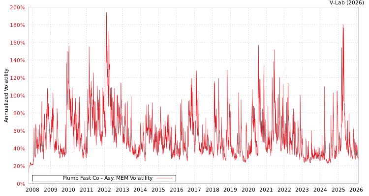 graph of Plumb Fast Co AMEM