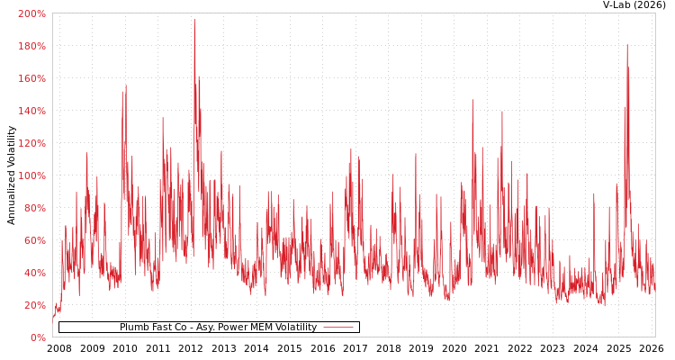 graph of Plumb Fast Co APMEM