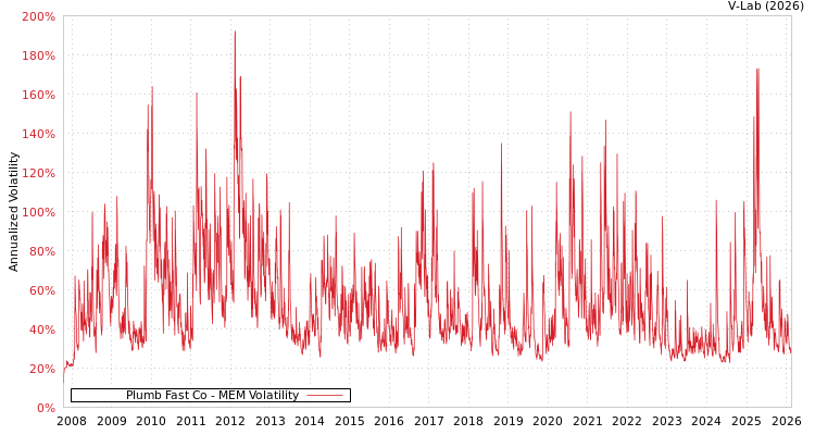 graph of Plumb Fast Co MEM
