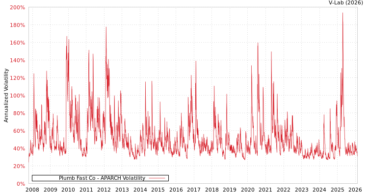 graph of Plumb Fast Co APARCH