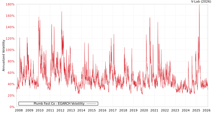 graph of Plumb Fast Co EGARCH