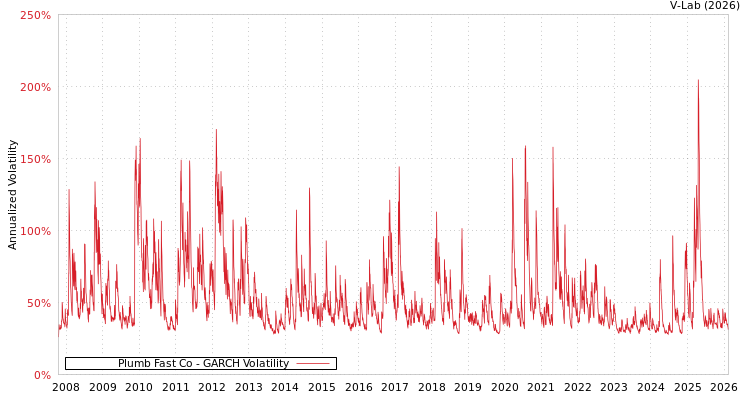 graph of Plumb Fast Co GARCH