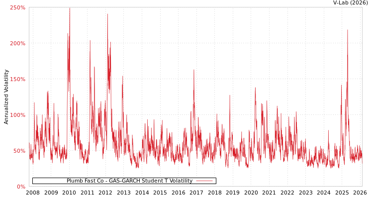 graph of Plumb Fast Co GAS-GARCH-T