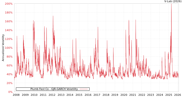 graph of Plumb Fast Co GJR-GARCH