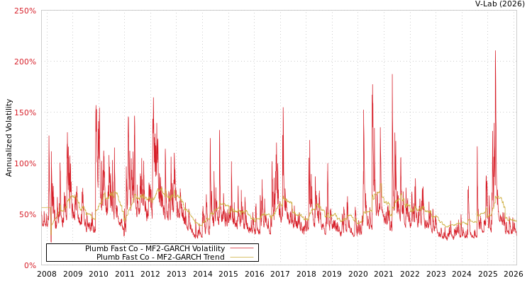 graph of Plumb Fast Co MF2-GARCH