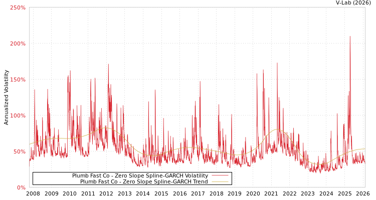 graph of Plumb Fast Co S0GARCH
