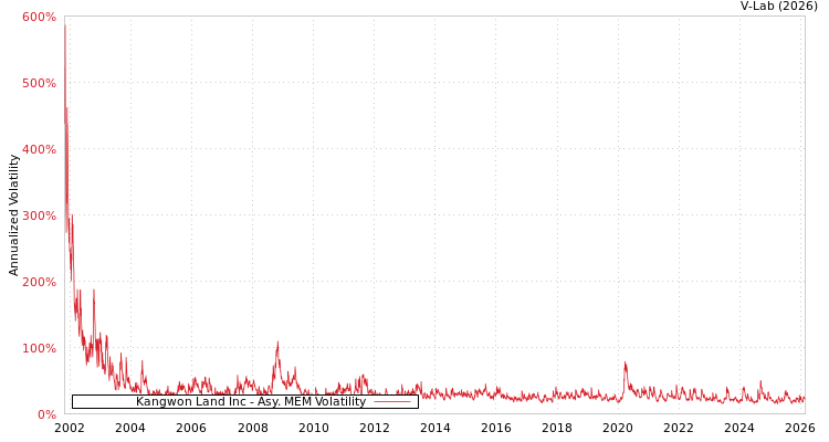 graph of Kangwon Land Inc AMEM