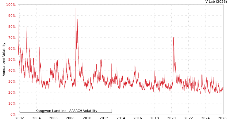 graph of Kangwon Land Inc APARCH