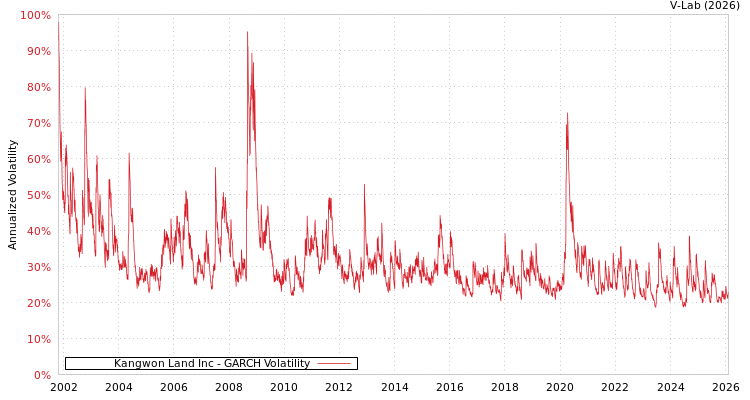 graph of Kangwon Land Inc GARCH